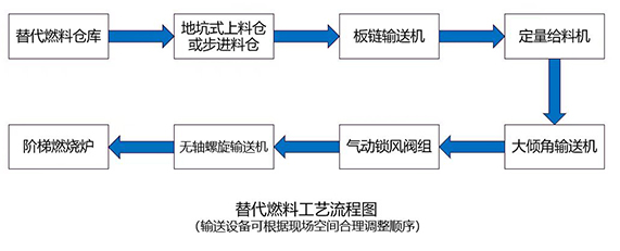 智能输送工艺流程